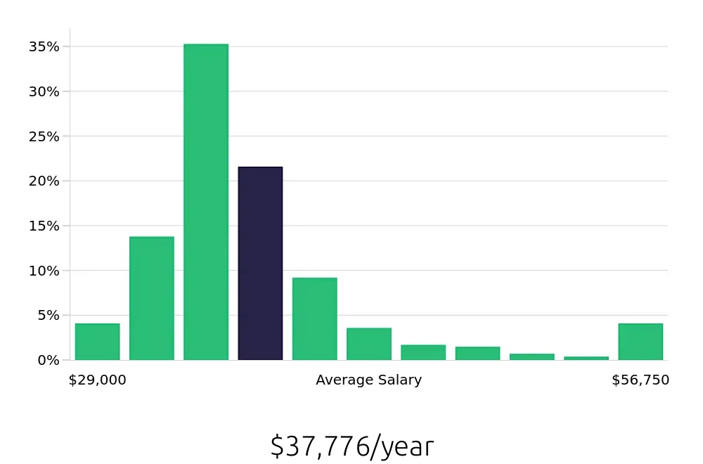 Graph depicting the yearly salary distribution for Material Handler jobs in Dallas, TX, showing an average salary of $37,776 with varying distribution percentages across salary ranges.