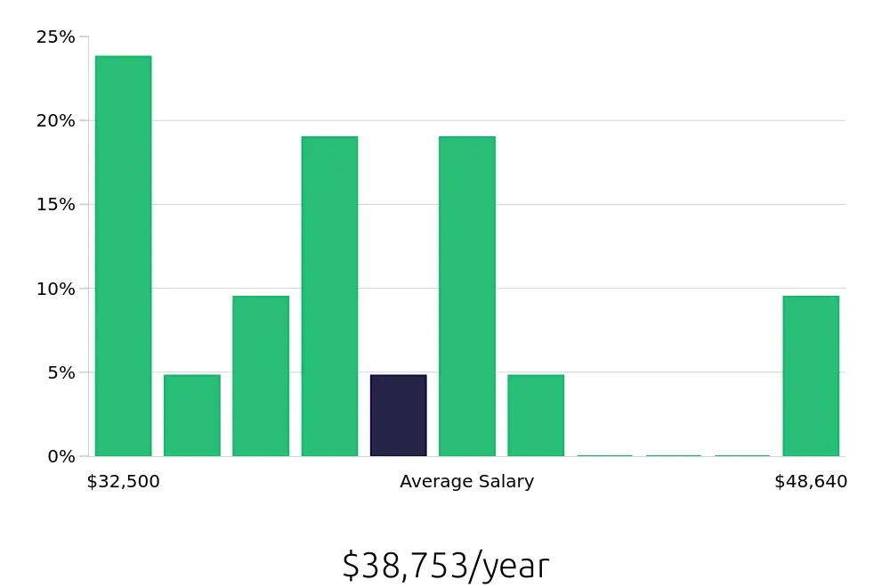 Graph depicting the yearly salary distribution for Material Handler jobs in Dulles, VA, showing an average salary of $38,753 with varying distribution percentages across salary ranges.