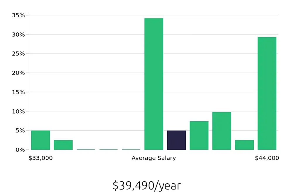 Graph depicting the yearly salary distribution for Material Handler jobs in Elk River, MN, showing an average salary of $39,490 with varying distribution percentages across salary ranges.