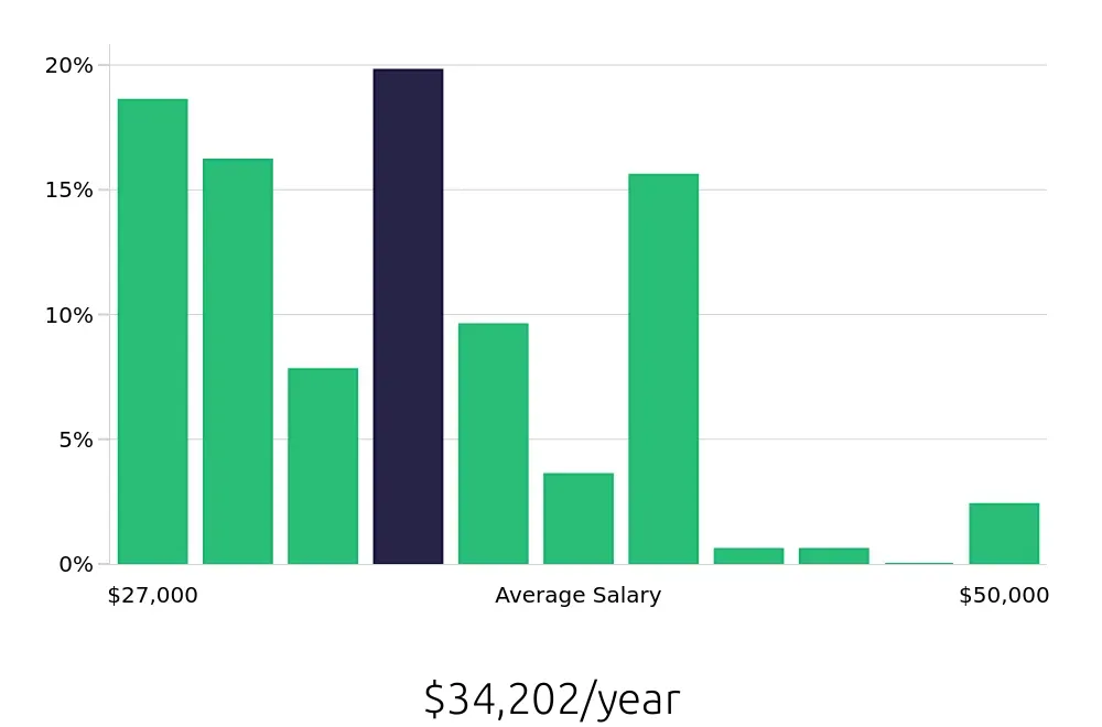 Graph depicting the yearly salary distribution for Material Handler jobs in Erie, PA, showing an average salary of $34,202 with varying distribution percentages across salary ranges.