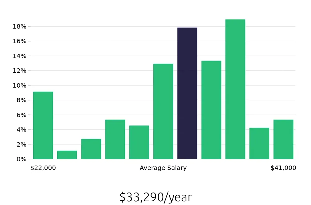 Graph depicting the yearly salary distribution for Material Handler jobs in Fort Myers, FL, showing an average salary of $33,290 with varying distribution percentages across salary ranges.