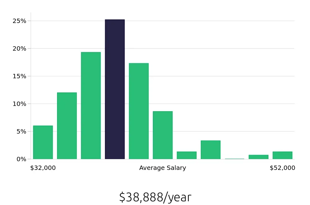 Graph depicting the yearly salary distribution for Material Handler jobs in Frederick, MD, showing an average salary of $38,888 with varying distribution percentages across salary ranges.