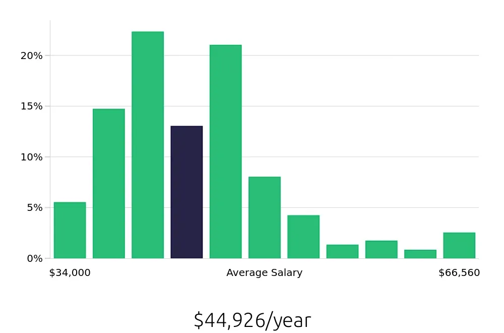 Graph depicting the yearly salary distribution for Material Handler jobs in Fremont, CA, showing an average salary of $44,926 with varying distribution percentages across salary ranges.