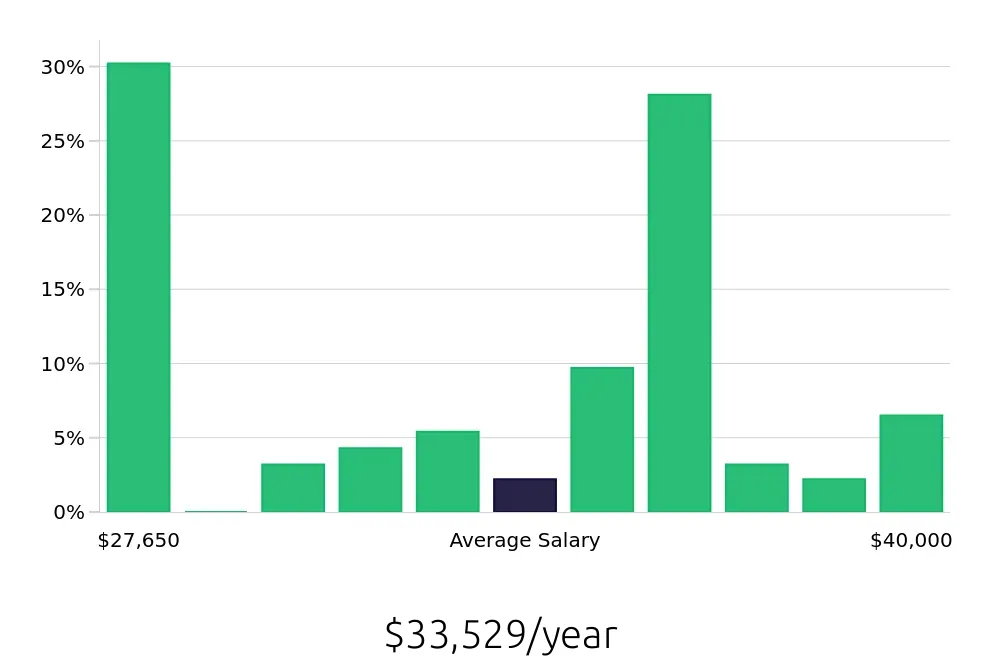 Graph depicting the yearly salary distribution for Material Handler jobs in Gainesville, GA, showing an average salary of $33,529 with varying distribution percentages across salary ranges.