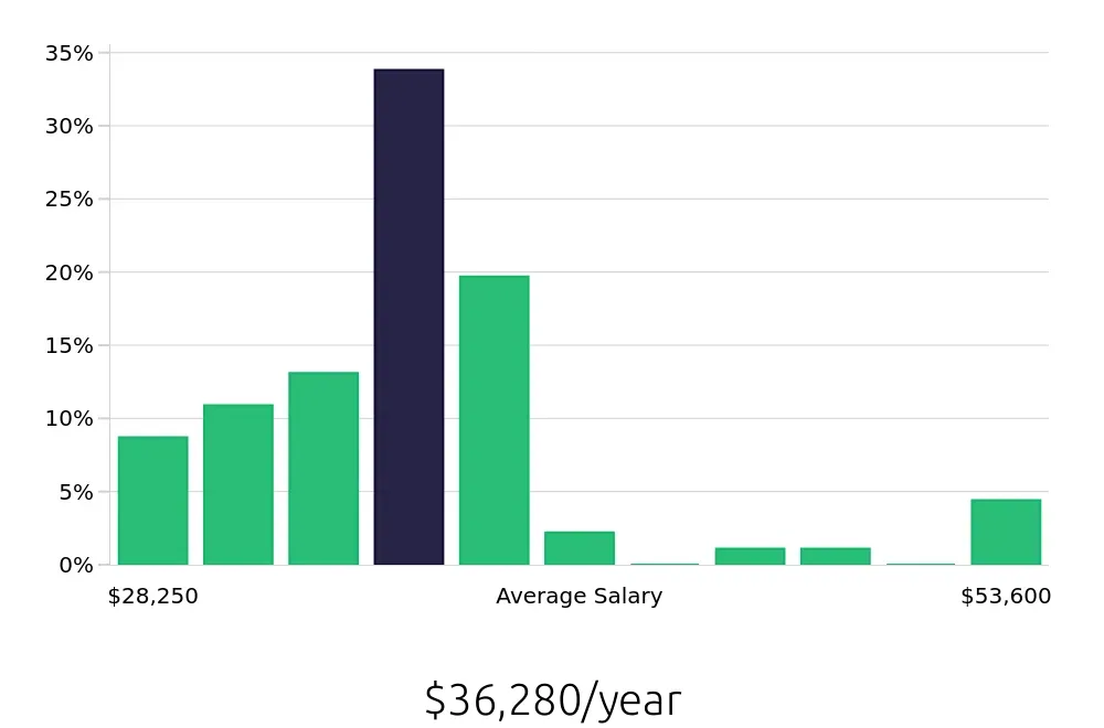 Graph depicting the yearly salary distribution for Material Handler jobs in Garland, TX, showing an average salary of $36,280 with varying distribution percentages across salary ranges.