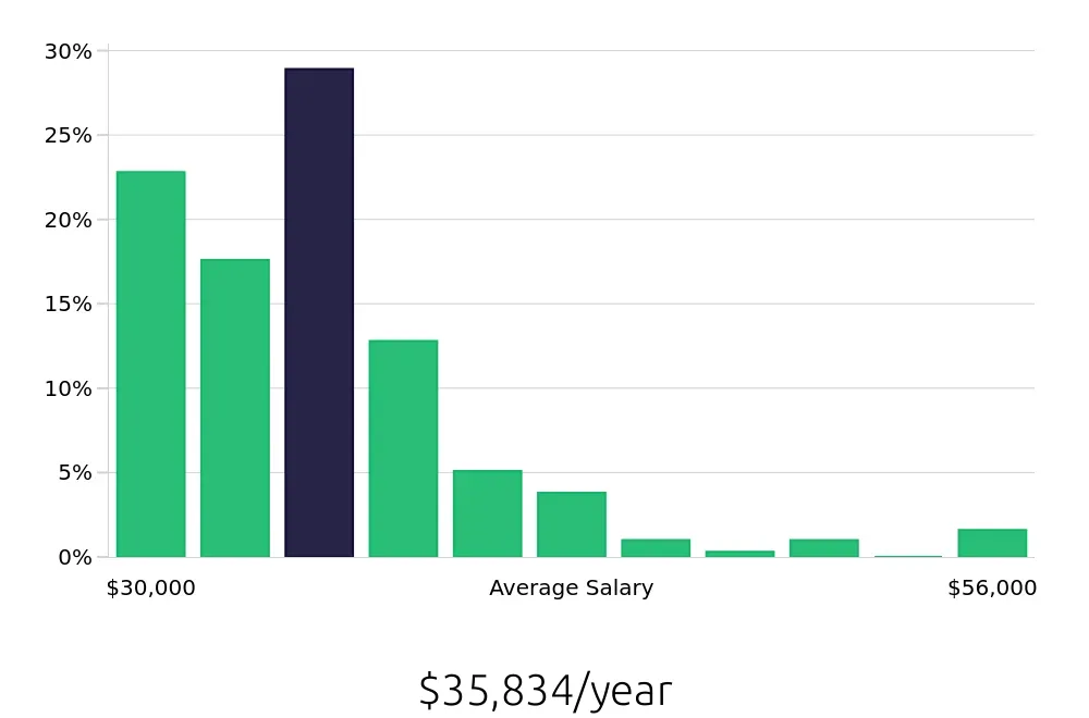 Graph depicting the yearly salary distribution for Material Handler jobs in Greenville, SC, showing an average salary of $35,834 with varying distribution percentages across salary ranges.