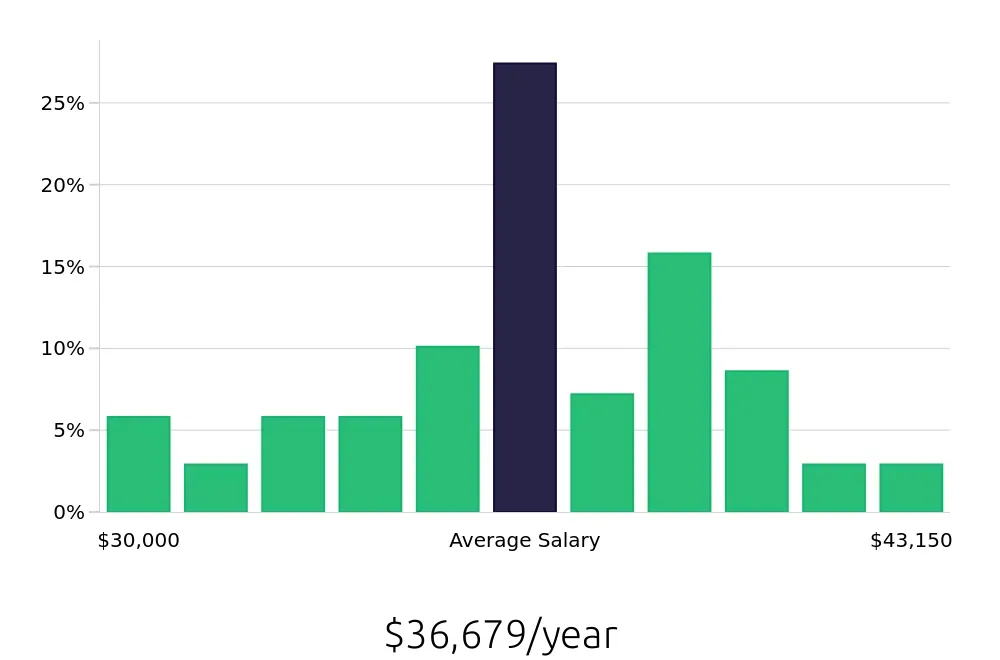 Graph depicting the yearly salary distribution for Material Handler jobs in Henderson, NV, showing an average salary of $36,679 with varying distribution percentages across salary ranges.