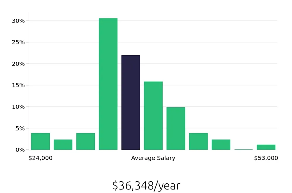 Graph depicting the yearly salary distribution for Material Handler jobs in Huntsville, AL, showing an average salary of $36,348 with varying distribution percentages across salary ranges.