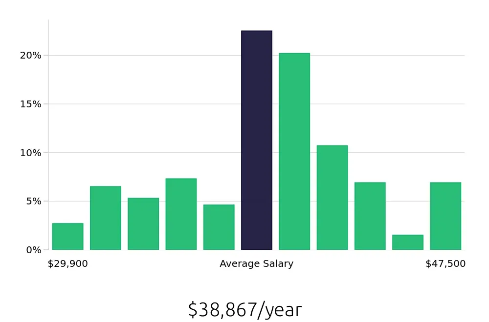 Graph depicting the yearly salary distribution for Material Handler jobs in Kansas City, KS, showing an average salary of $38,867 with varying distribution percentages across salary ranges.