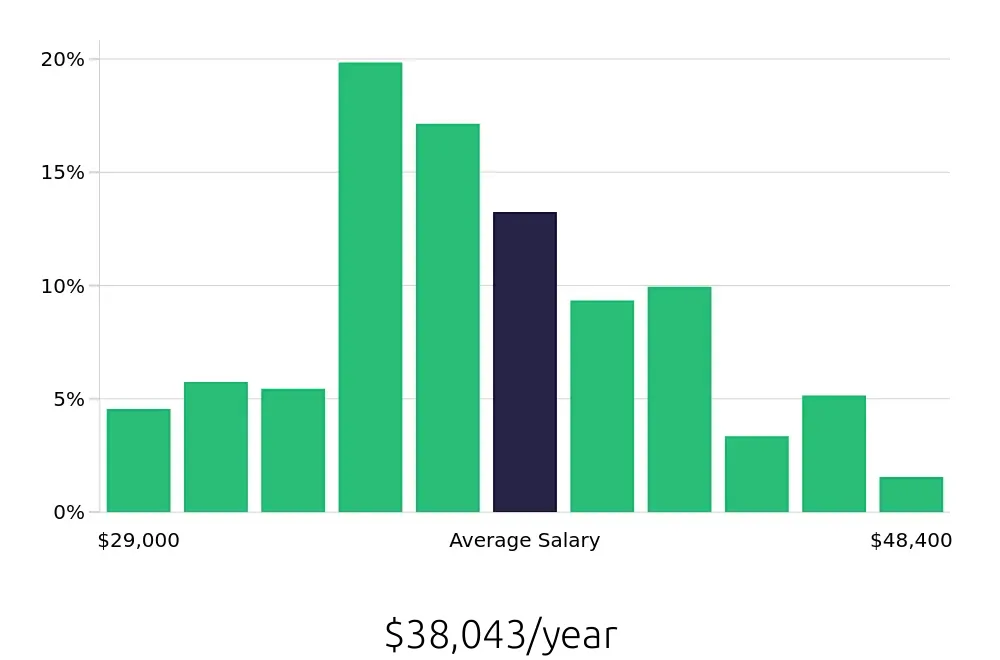 Graph depicting the yearly salary distribution for Material Handler jobs in Las Vegas, NV, showing an average salary of $38,043 with varying distribution percentages across salary ranges.