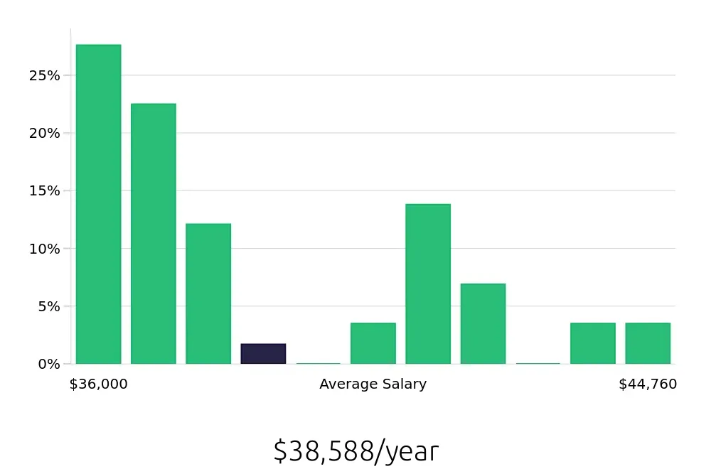 Graph depicting the yearly salary distribution for Material Handler jobs in Latham, NY, showing an average salary of $38,588 with varying distribution percentages across salary ranges.