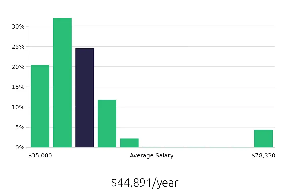 Graph depicting the yearly salary distribution for Material Handler jobs in Livermore, CA, showing an average salary of $44,891 with varying distribution percentages across salary ranges.