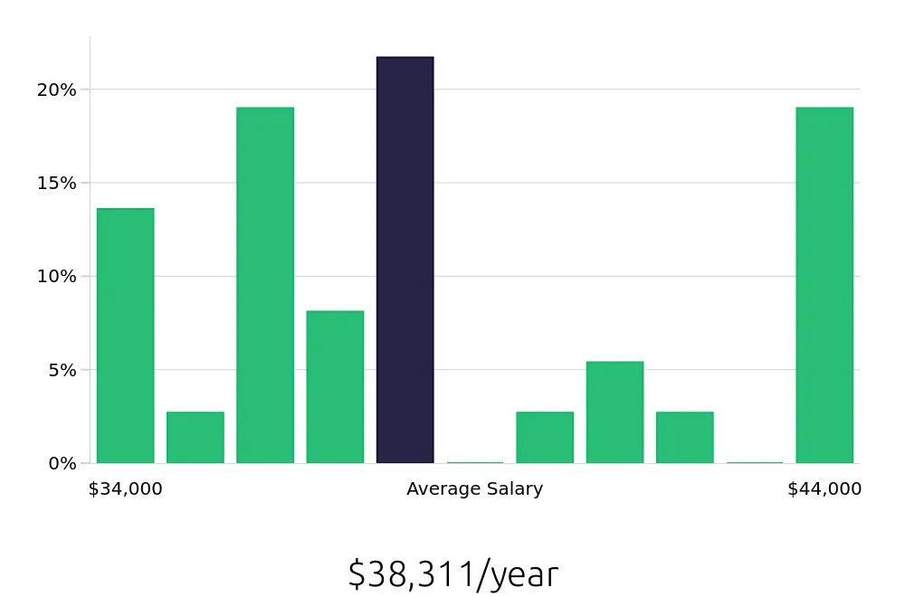 Graph depicting the yearly salary distribution for Material Handler jobs in Liverpool, NY, showing an average salary of $38,311 with varying distribution percentages across salary ranges.