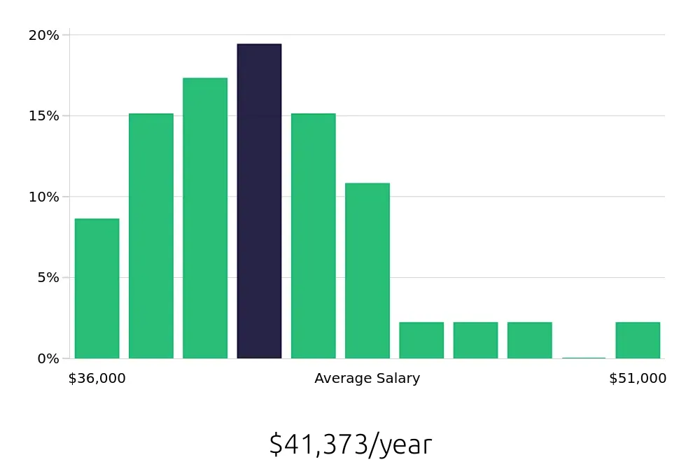Graph depicting the yearly salary distribution for Material Handler jobs in Louisville, CO, showing an average salary of $41,373 with varying distribution percentages across salary ranges.