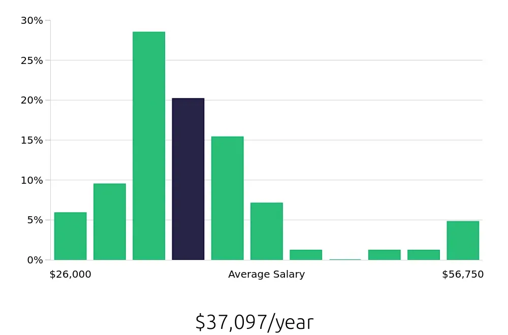 Graph depicting the yearly salary distribution for Material Handler jobs in Madison, AL, showing an average salary of $37,097 with varying distribution percentages across salary ranges.