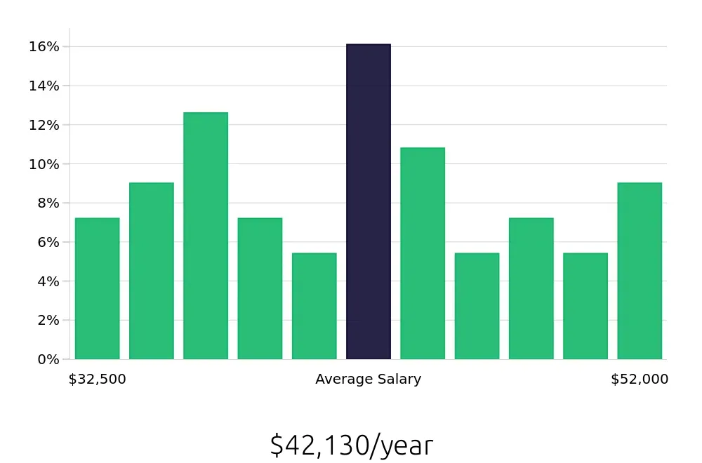 Graph depicting the yearly salary distribution for Material Handler jobs in Mankato, MN, showing an average salary of $42,130 with varying distribution percentages across salary ranges.