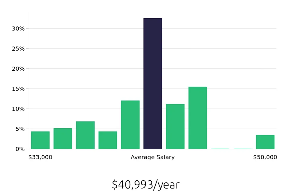 Graph depicting the yearly salary distribution for Material Handler jobs in Menomonee Falls, WI, showing an average salary of $40,993 with varying distribution percentages across salary ranges.