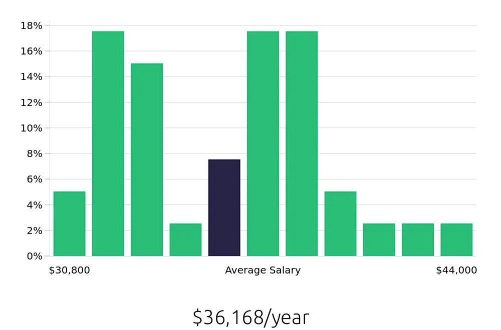 Graph depicting the yearly salary distribution for Material Handler jobs in Meridian, ID, showing an average salary of $36,168 with varying distribution percentages across salary ranges.