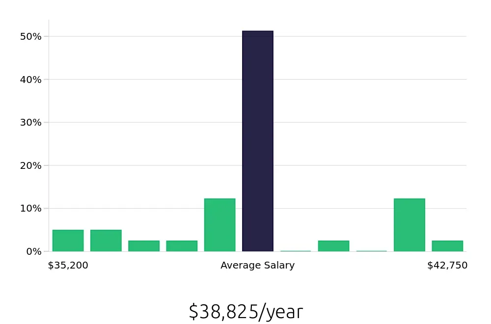 Graph depicting the yearly salary distribution for Material Handler jobs in Milford, MA, showing an average salary of $38,825 with varying distribution percentages across salary ranges.
