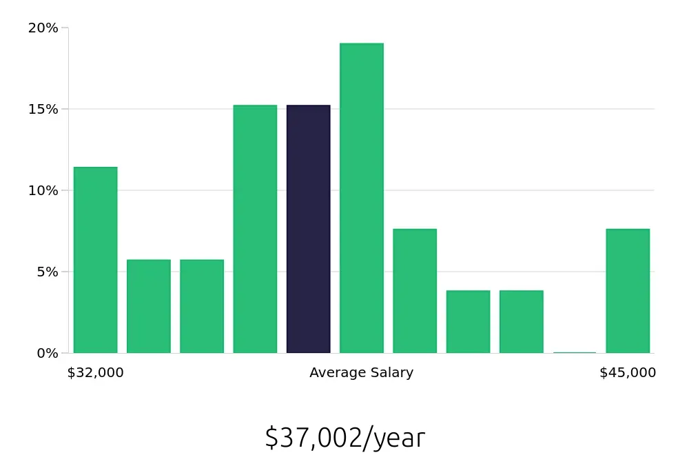 Graph depicting the yearly salary distribution for Material Handler jobs in Naples, FL, showing an average salary of $37,002 with varying distribution percentages across salary ranges.