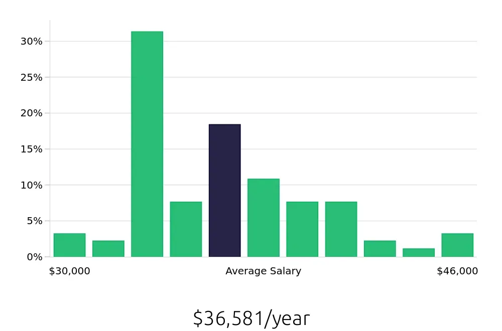 Graph depicting the yearly salary distribution for Material Handler jobs in North Las Vegas, NV, showing an average salary of $36,581 with varying distribution percentages across salary ranges.