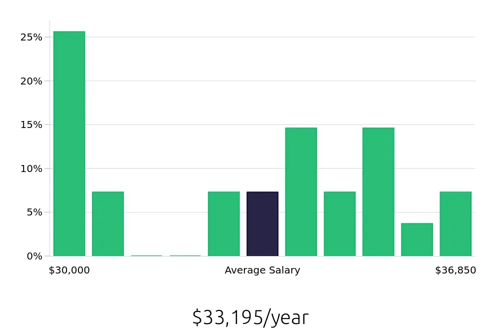 Graph depicting the yearly salary distribution for Material Handler jobs in Pelham, AL, showing an average salary of $33,195 with varying distribution percentages across salary ranges.