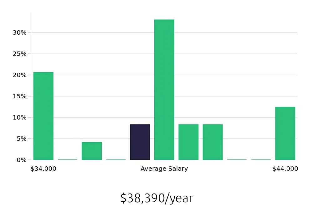 Graph depicting the yearly salary distribution for Material Handler jobs in Phoenixville, PA, showing an average salary of $38,390 with varying distribution percentages across salary ranges.