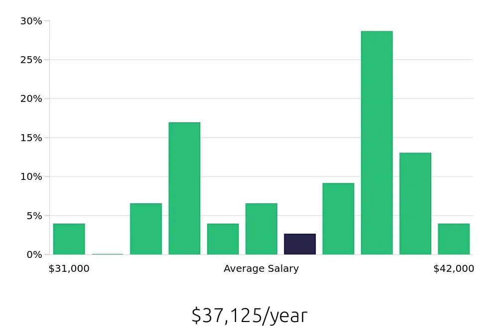 Graph depicting the yearly salary distribution for Material Handler jobs in Plainfield, IL, showing an average salary of $37,125 with varying distribution percentages across salary ranges.