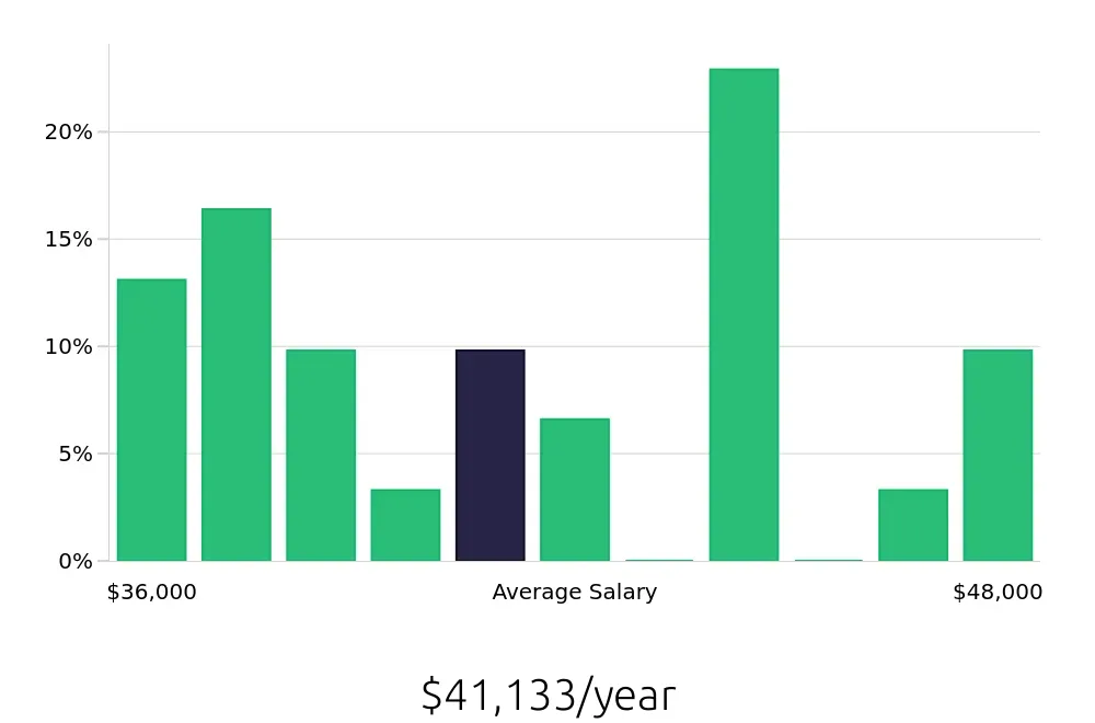 Graph depicting the yearly salary distribution for Material Handler jobs in Quincy, MA, showing an average salary of $41,133 with varying distribution percentages across salary ranges.