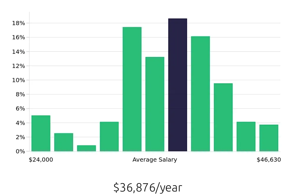 Graph depicting the yearly salary distribution for Material Handler jobs in Richmond, VA, showing an average salary of $36,876 with varying distribution percentages across salary ranges.
