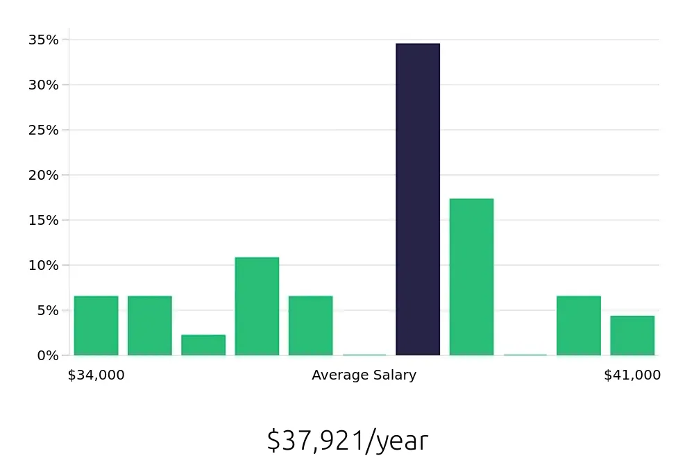 Graph depicting the yearly salary distribution for Material Handler jobs in Rome, NY, showing an average salary of $37,921 with varying distribution percentages across salary ranges.
