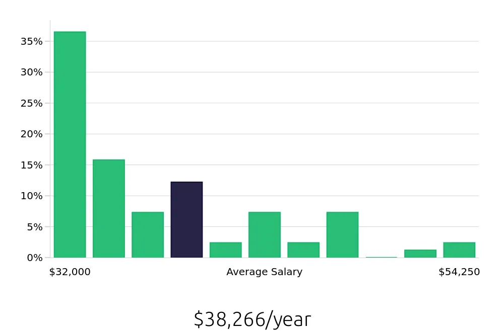 Graph depicting the yearly salary distribution for Material Handler jobs in San Bernardino, CA, showing an average salary of $38,266 with varying distribution percentages across salary ranges.