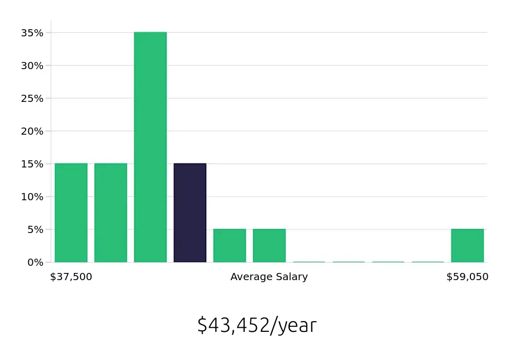 Graph depicting the yearly salary distribution for Material Handler jobs in San Leandro, CA, showing an average salary of $43,452 with varying distribution percentages across salary ranges.