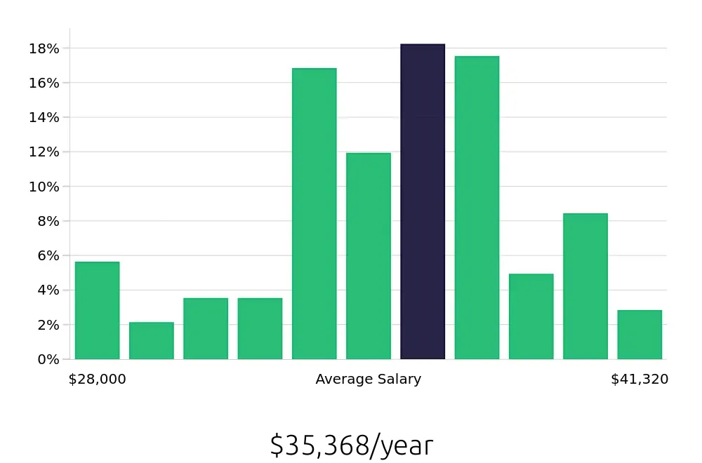 Graph depicting the yearly salary distribution for Material Handler jobs in Sarasota, FL, showing an average salary of $35,368 with varying distribution percentages across salary ranges.