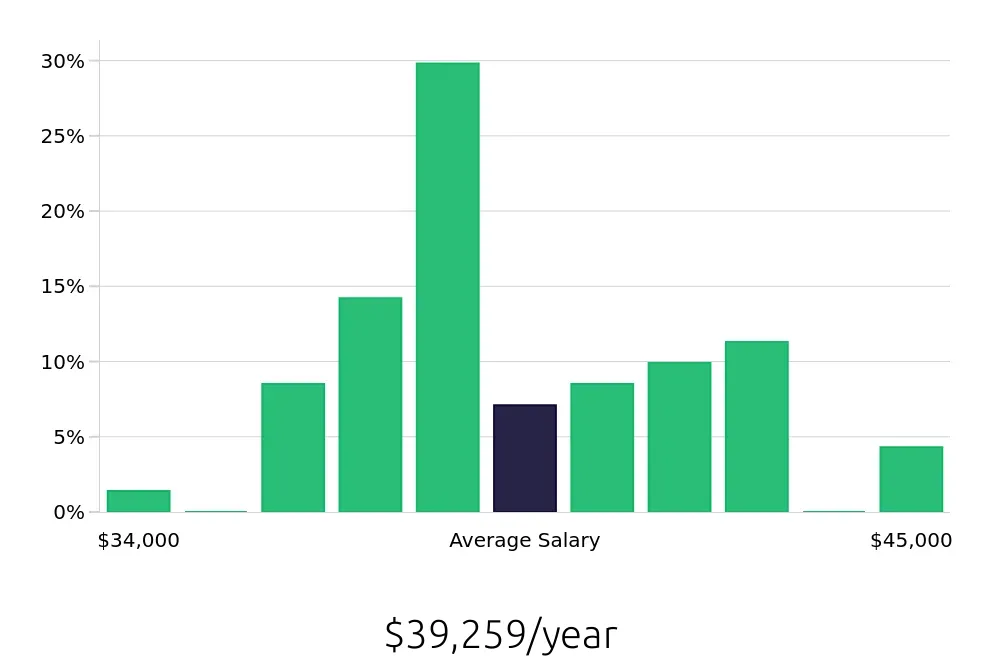 Graph depicting the yearly salary distribution for Material Handler jobs in Schaumburg, IL, showing an average salary of $39,259 with varying distribution percentages across salary ranges.