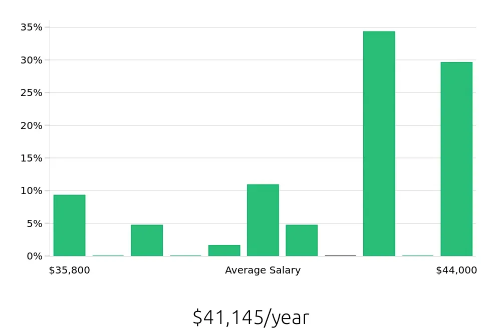 Graph depicting the yearly salary distribution for Material Handler jobs in Shelbyville, IN, showing an average salary of $41,145 with varying distribution percentages across salary ranges.