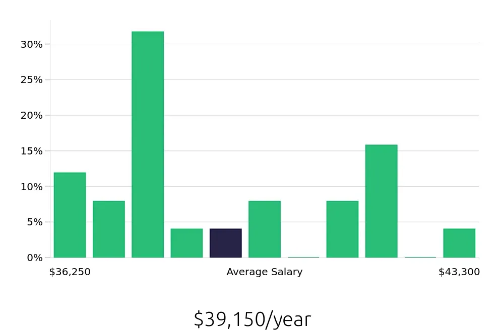 Graph depicting the yearly salary distribution for Material Handler jobs in Sheridan, WY, showing an average salary of $39,150 with varying distribution percentages across salary ranges.