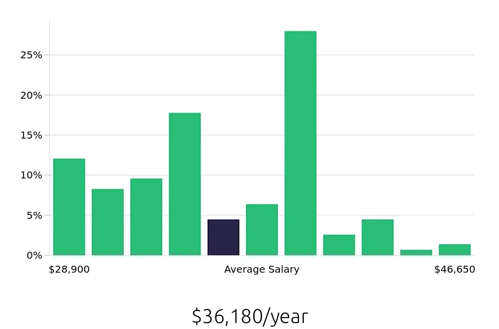 Graph depicting the yearly salary distribution for Material Handler jobs in Spartanburg, SC, showing an average salary of $36,180 with varying distribution percentages across salary ranges.