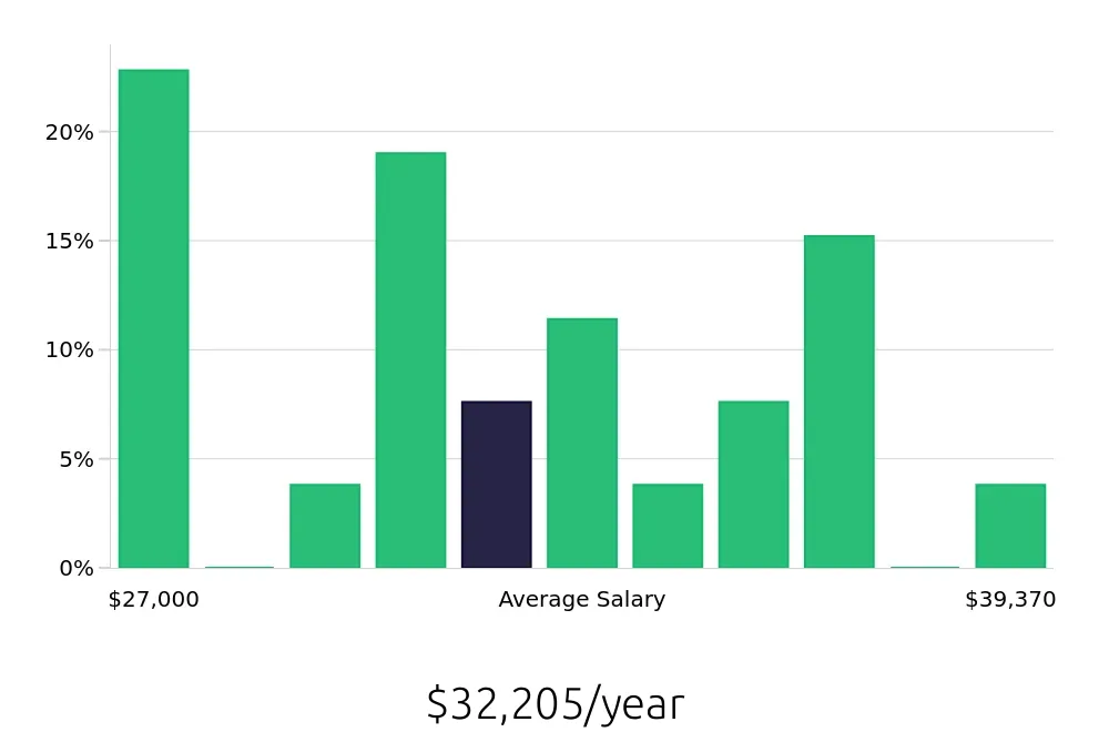Graph depicting the yearly salary distribution for Material Handler jobs in Spring, TX, showing an average salary of $32,205 with varying distribution percentages across salary ranges.