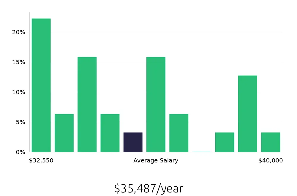 Graph depicting the yearly salary distribution for Material Handler jobs in Stow, OH, showing an average salary of $35,487 with varying distribution percentages across salary ranges.