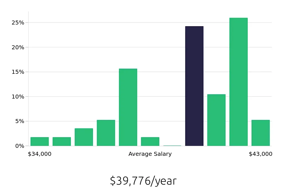 Graph depicting the yearly salary distribution for Material Handler jobs in Sun Prairie, WI, showing an average salary of $39,776 with varying distribution percentages across salary ranges.