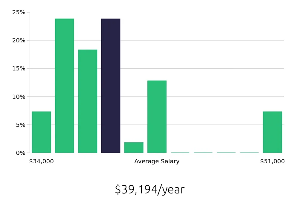 Graph depicting the yearly salary distribution for Material Handler jobs in Superior, WI, showing an average salary of $39,194 with varying distribution percentages across salary ranges.
