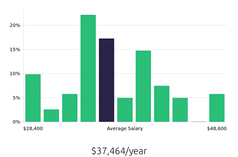 Graph depicting the yearly salary distribution for Material Handler jobs in Syracuse, NY, showing an average salary of $37,464 with varying distribution percentages across salary ranges.