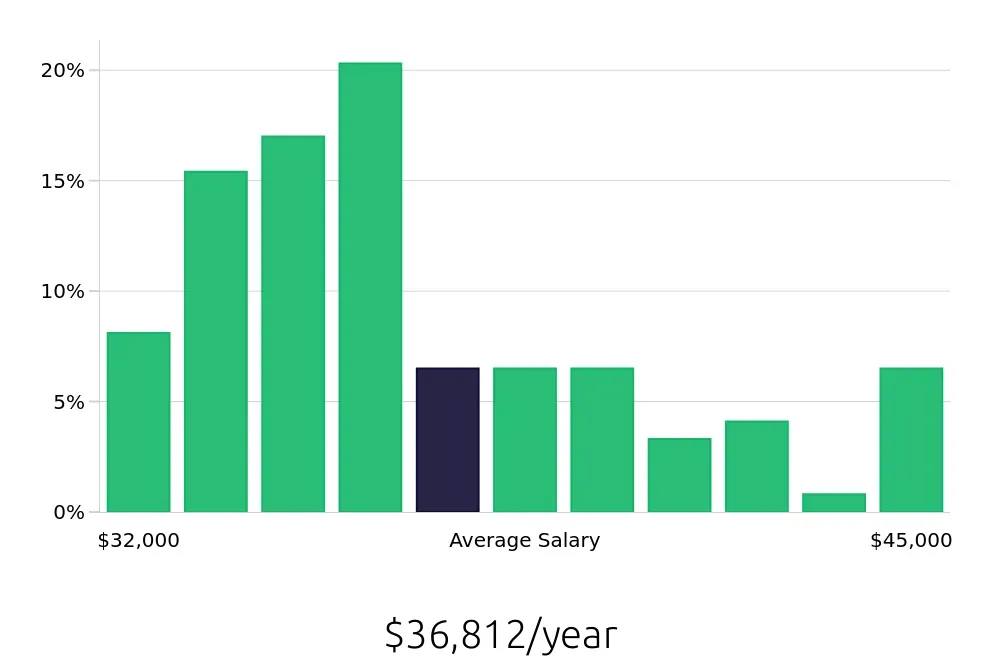 Graph depicting the yearly salary distribution for Material Handler jobs in Troy, MI, showing an average salary of $36,812 with varying distribution percentages across salary ranges.