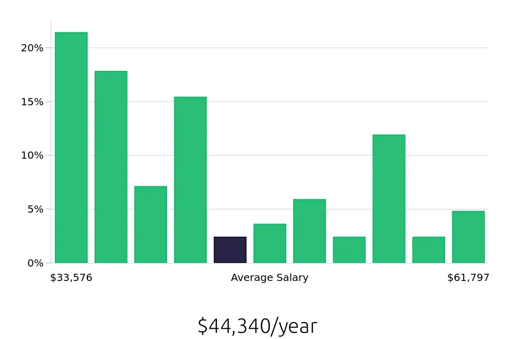 Graph depicting the yearly salary distribution for Material Handler jobs in Washington, DC, showing an average salary of $44,340 with varying distribution percentages across salary ranges.