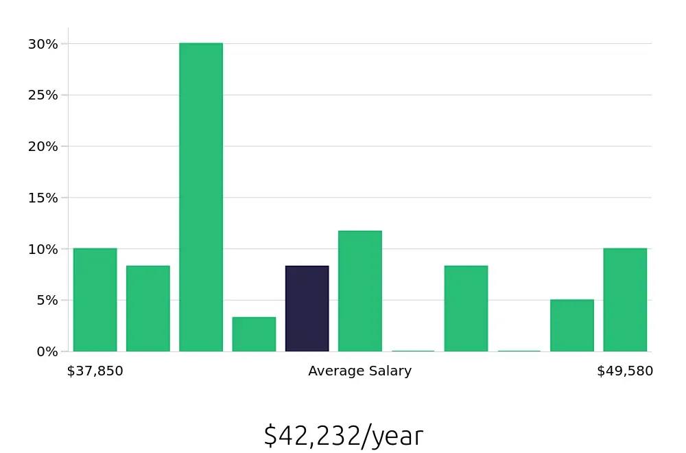 Graph depicting the yearly salary distribution for Material Handler jobs in Watertown, WI, showing an average salary of $42,232 with varying distribution percentages across salary ranges.