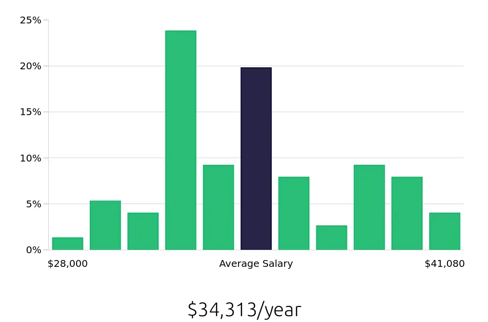 Graph depicting the yearly salary distribution for Material Handler jobs in West Columbia, SC, showing an average salary of $34,313 with varying distribution percentages across salary ranges.