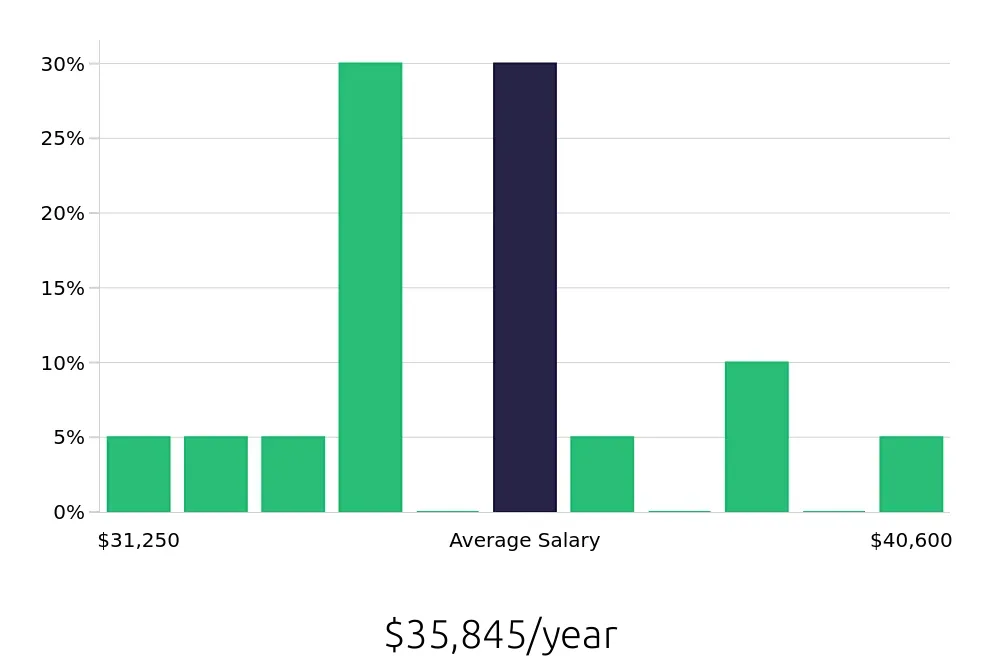 Graph depicting the yearly salary distribution for Meat Cutter jobs in Akron, OH, showing an average salary of $35,845 with varying distribution percentages across salary ranges.