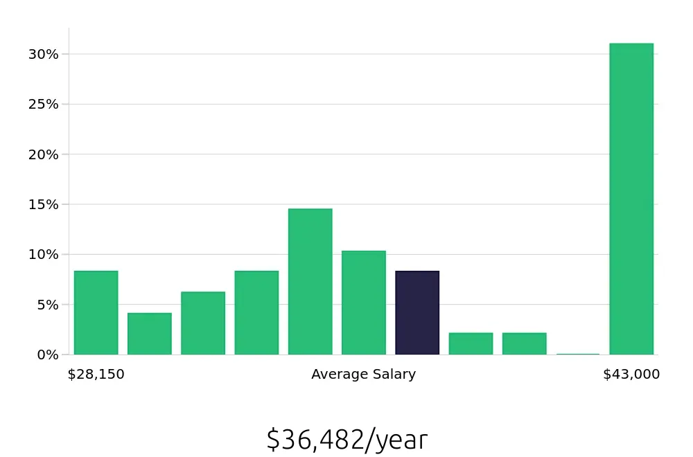 Graph depicting the yearly salary distribution for Meat Cutter jobs in Albuquerque, NM, showing an average salary of $36,482 with varying distribution percentages across salary ranges.