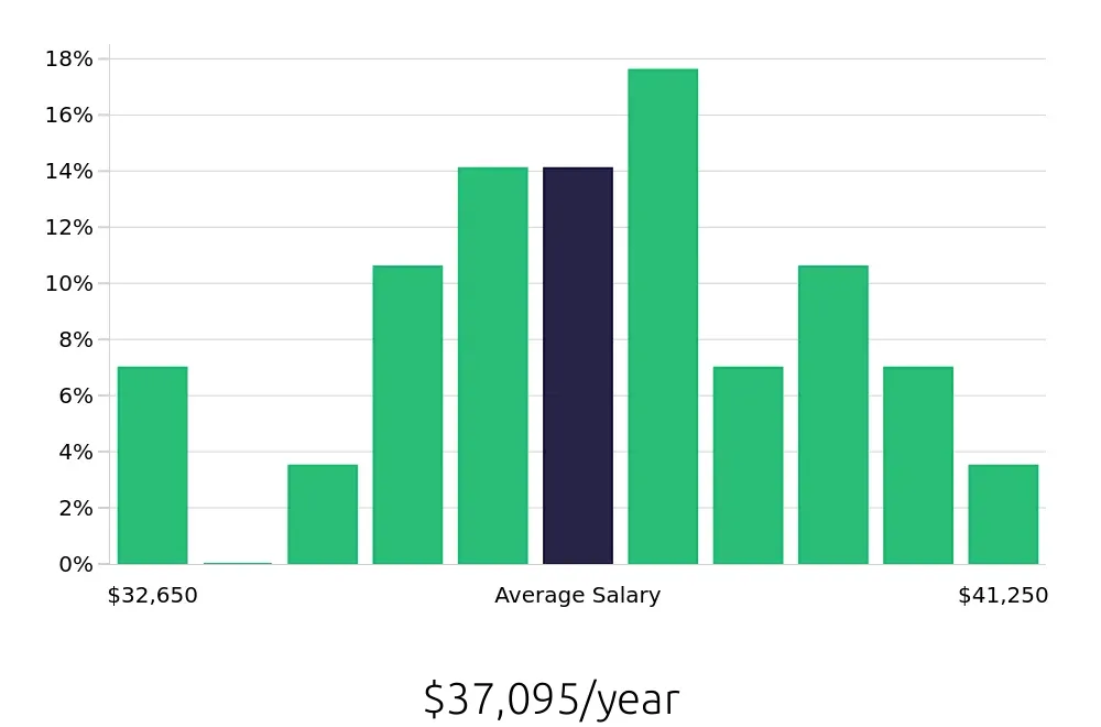 Graph depicting the yearly salary distribution for Meat Cutter jobs in Alexandria, VA, showing an average salary of $37,095 with varying distribution percentages across salary ranges.